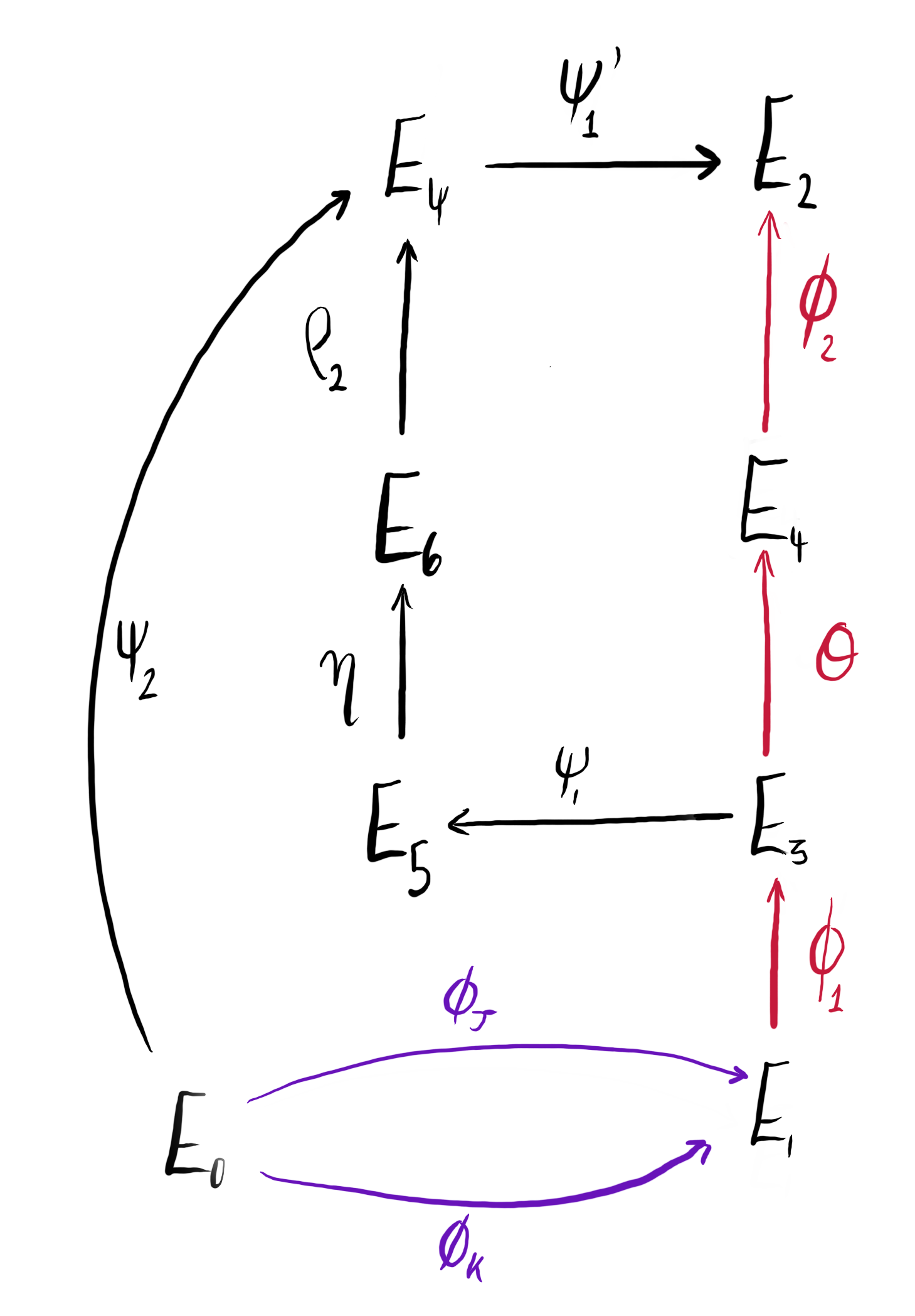 A diagram to show how the isogeny $\varphi$ is computed.