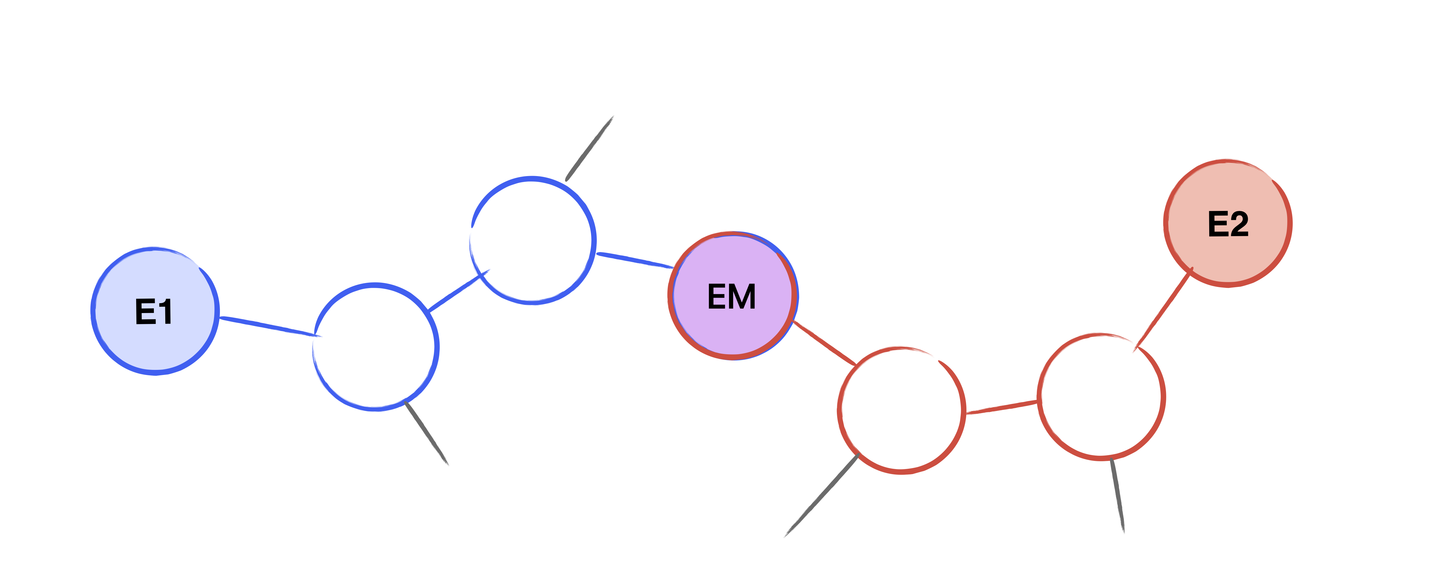 A path from E1 to E2 via the middle curve EM