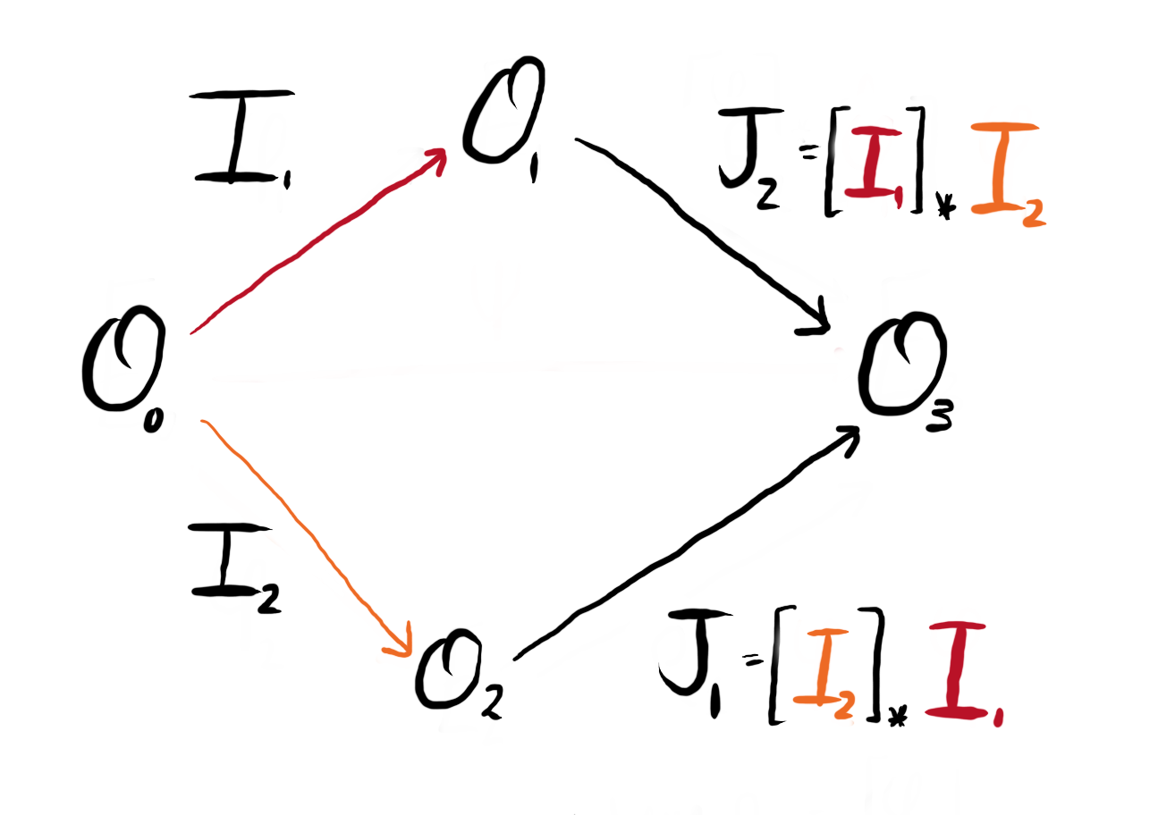 A diagram to show how the pushforwards of isogenies work.