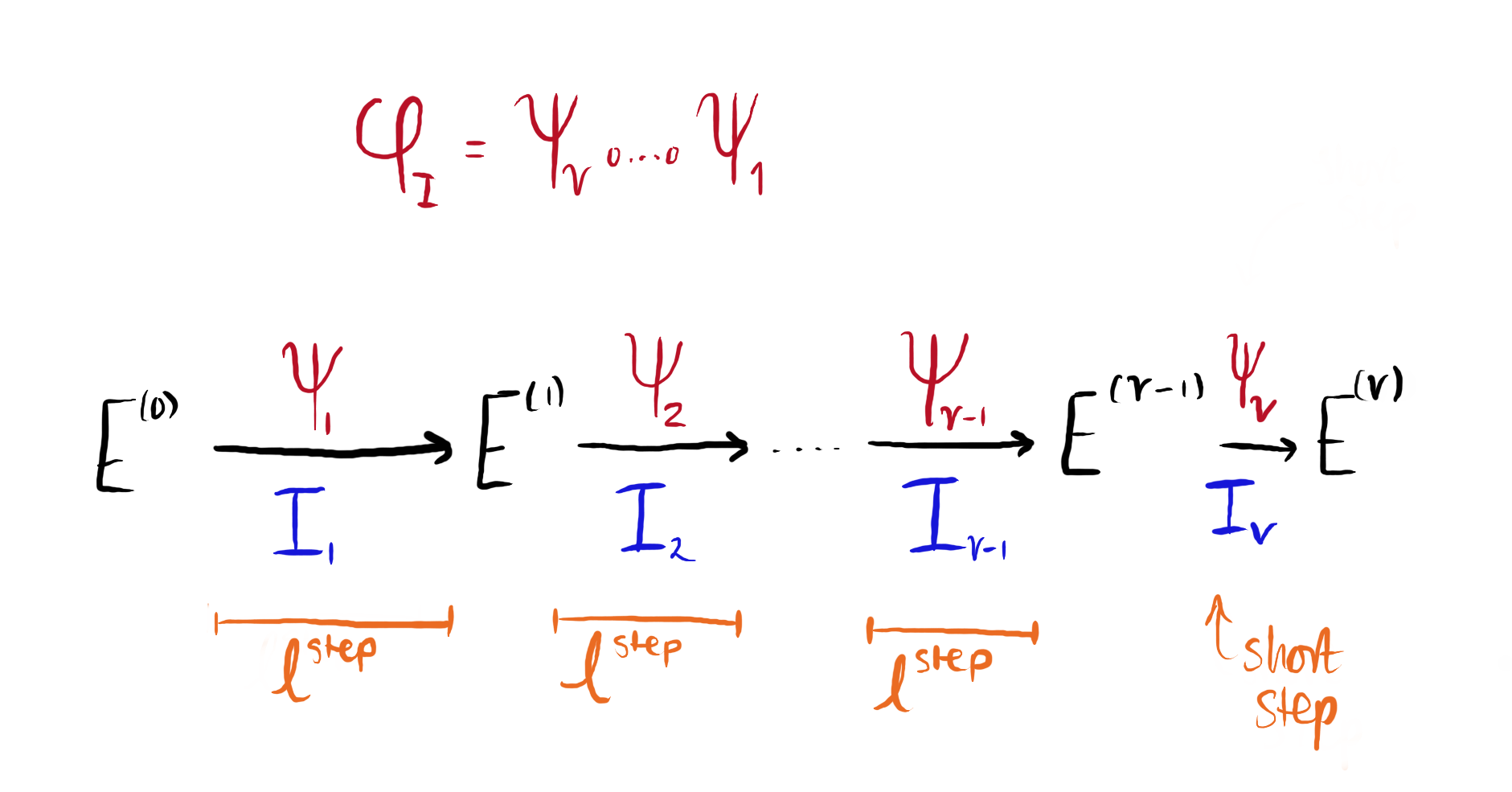 A diagram showing how the isogeny is broken up into small steps using the ideal filtration.